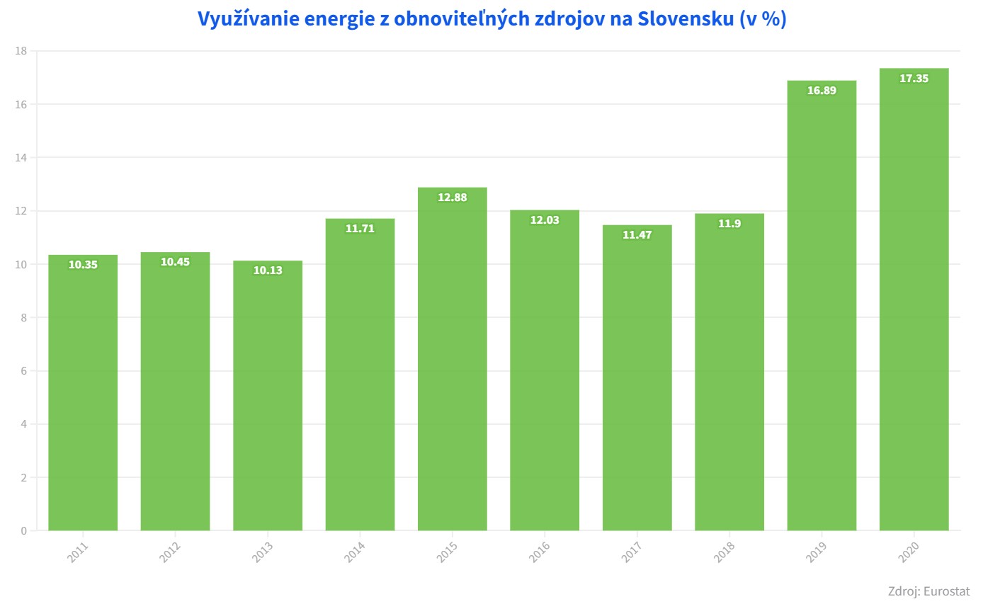 Využitie energie z obnoviteľných zdrojov SR