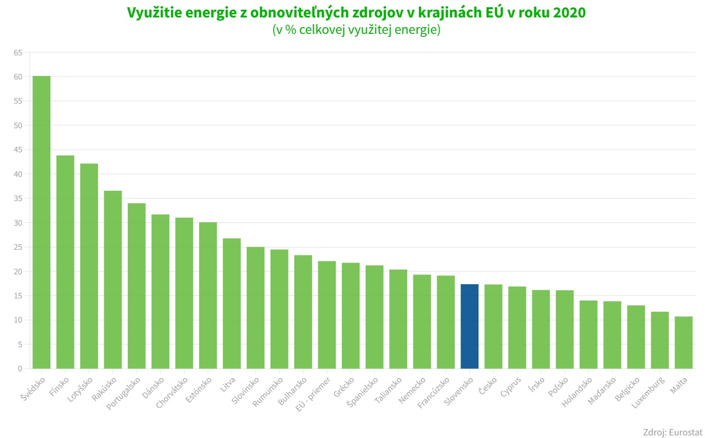 Využitie energie z obnoviteľných zdrojov v EÚ