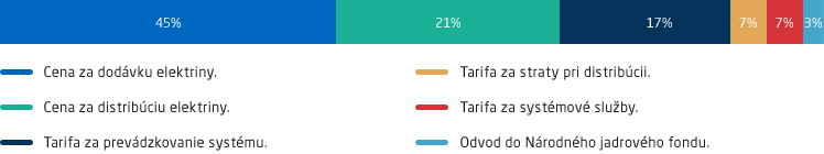 Dodávka elektriny 45%, distribúcia 21%, ostatné tarify