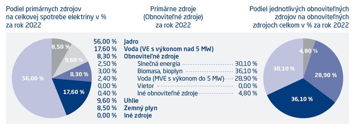 Podiel energetických zdrojov na výrobe elektriny