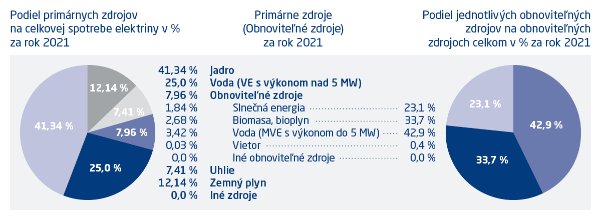 Podiel energetických zdrojov na výrobe elektriny
