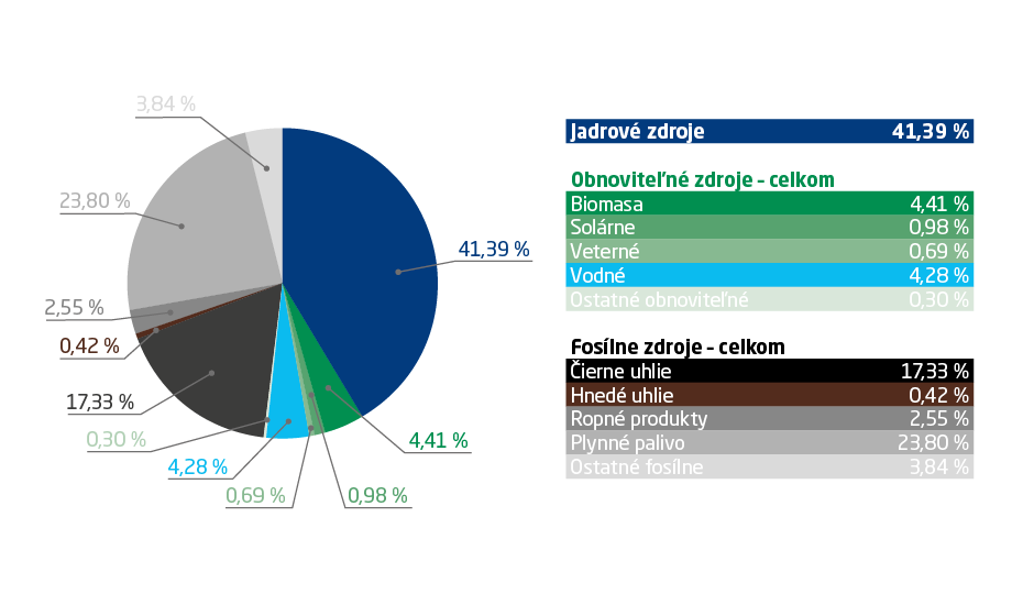energeticky-mix-dodavatela-sse