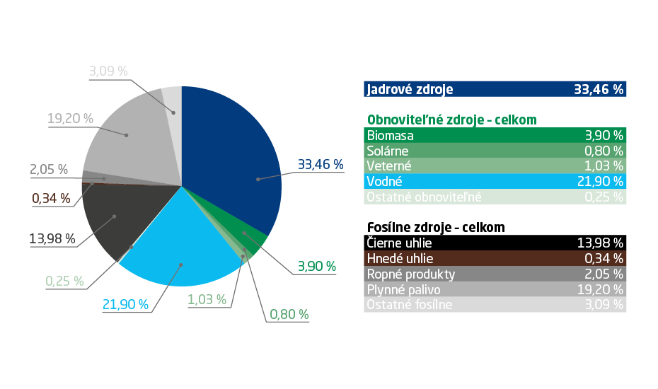 zvyskovy-energeticky-mix-stanovuje-okte