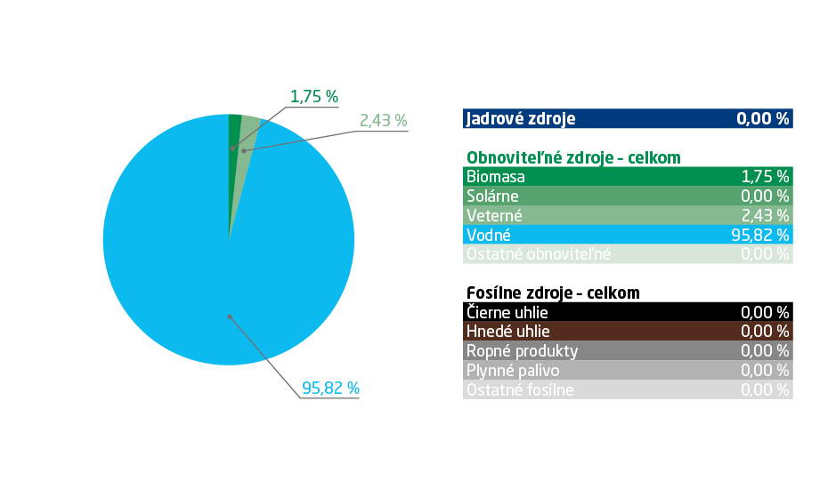 energeticky-mix-pre-zakaznikov-s-produktom-zelena-elektrina
