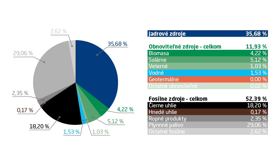 Graf - Energetický mix (jadrové zdroje 35,68 %, obnoviteľné zdroje 11,93 %, fosílne zdroje 53,39 %)