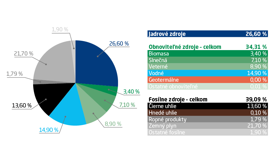 Graf - Energetický mix SSE (jadrové zdroje 26,60 %, Obnoviteľné zdroje 34,31 %, Fosílne zdroje 39,09 %)