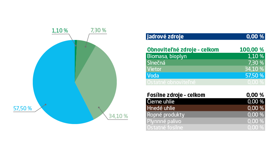 Graf - Energetický mix pre OM so Zelenou elektrinou (Obnoviteľné zdroje 100 %)