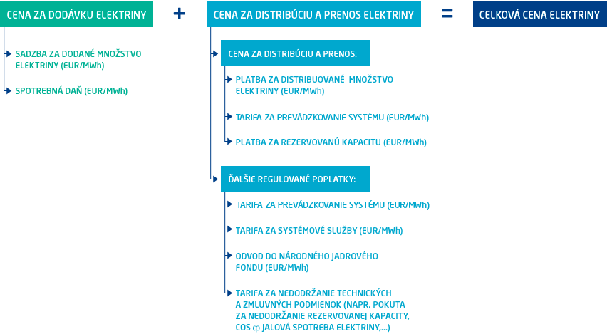 cenaza dodávku elektriny + cena za distribúciu a prenos elektriny = celková cena elektriny