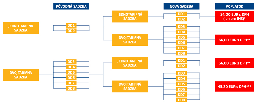 Poplatok za zmenu sadzby