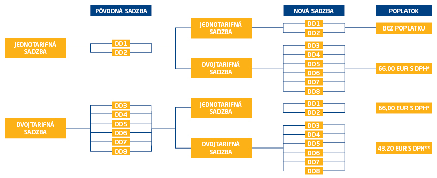 Poplatok za zmenu sadzby