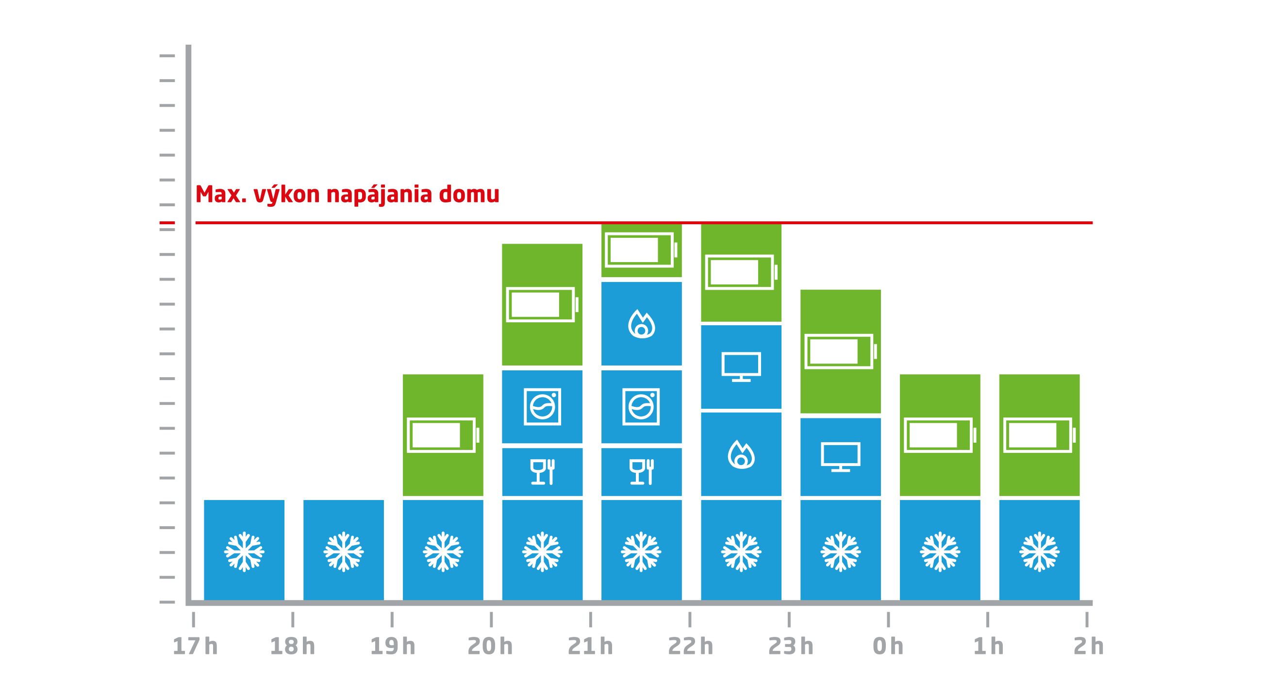 Maximálny výkon napájania domu