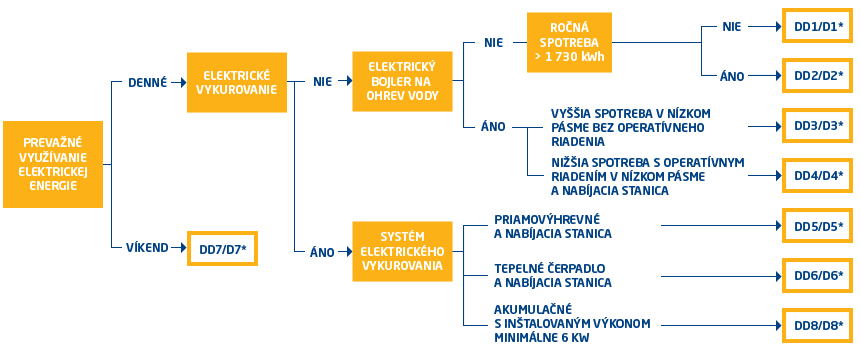 Sadzby za dodávku elektriny - vyberte si vhodnú sadzbu