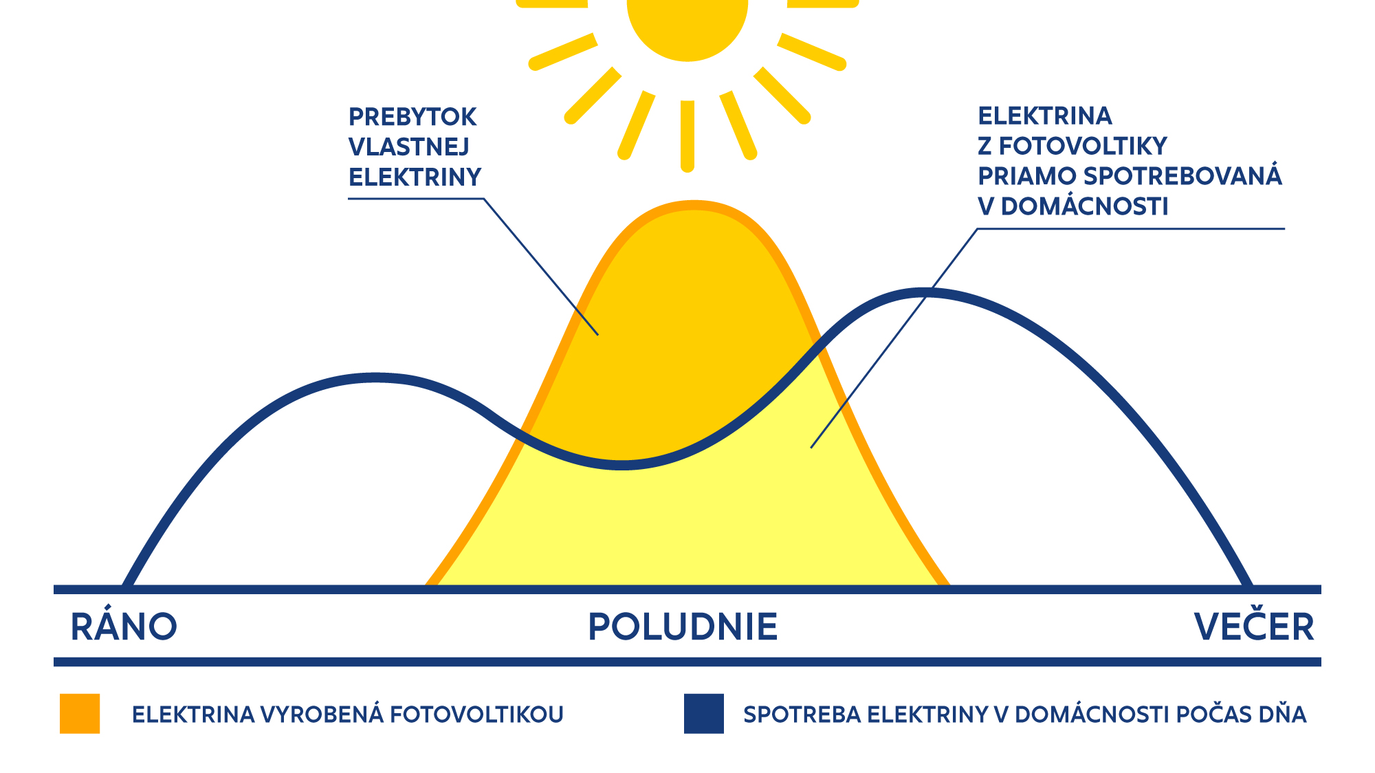 Virtuálna batéria - využitie prebytočnej elektriny z fotovoltiky