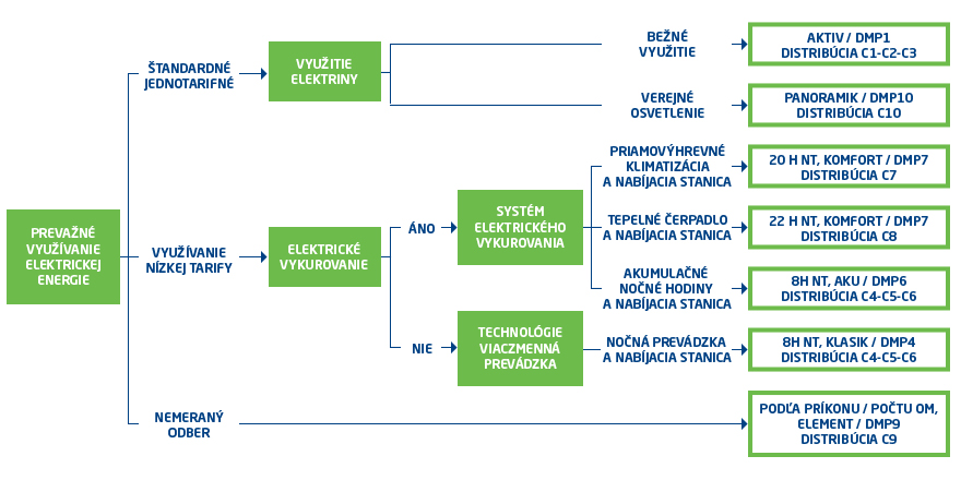 Sadzby na dodávku elektriny