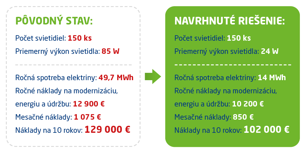 Modelový príklad úspory