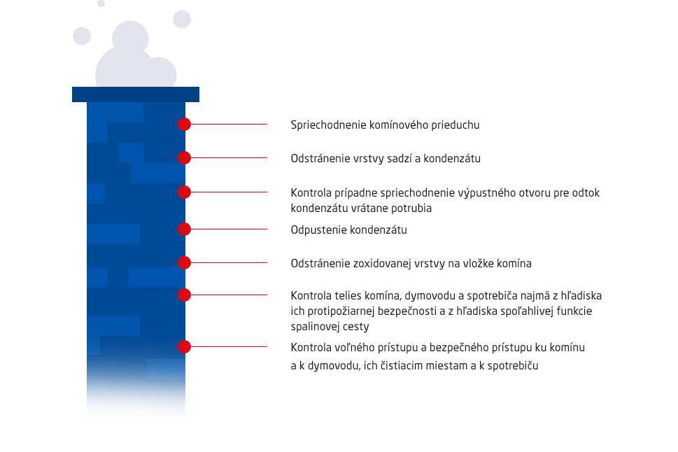 Čo zahŕňa čistenie a kontrola komína