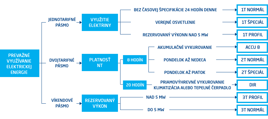 Schéma s výberom správnej sadzby elektriny pre veľkoodberateľov 